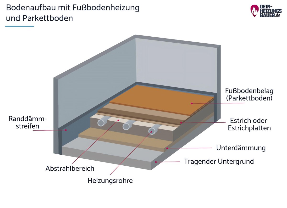 Parkett über Fußbodenheizung